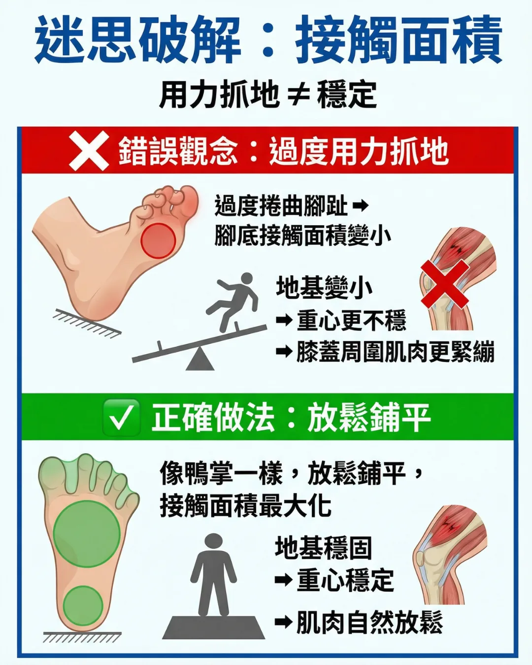 深蹲時腳趾捲曲抓地,腳掌與地面接觸面積變小、地基不穩