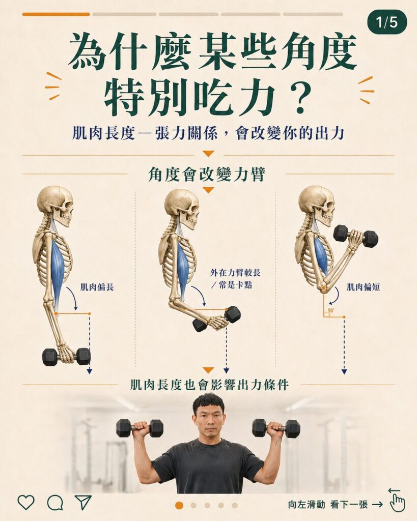 為什麼重訓某些角度特別吃力？