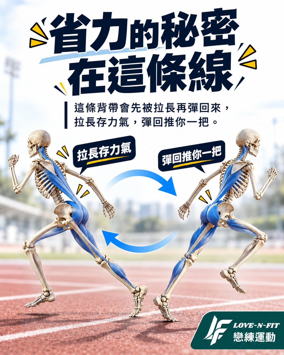 兩個跑步中的骨骼人側面對照，示意斜向背帶先被拉長存力氣，再彈回推人一把